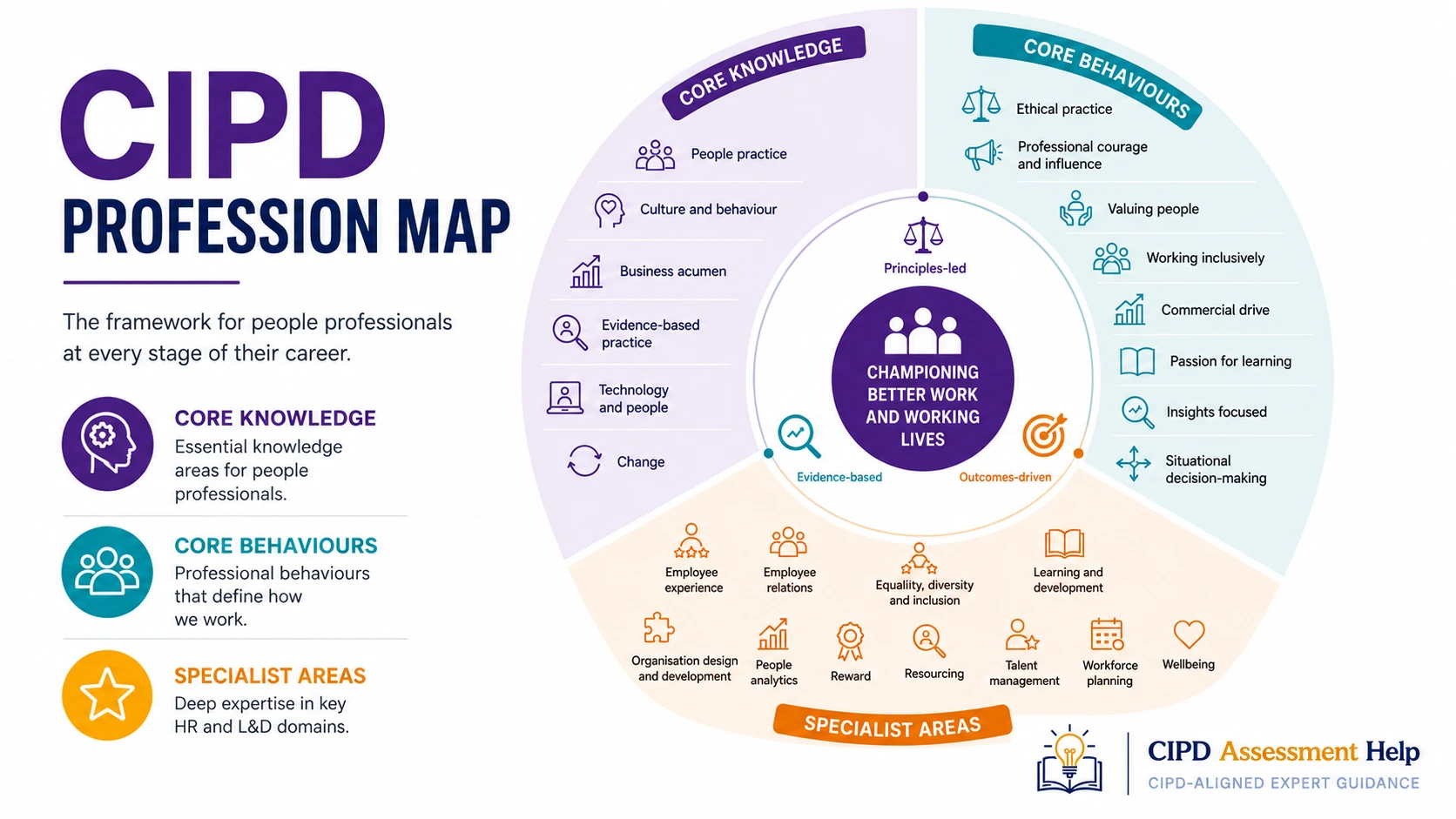 The CIPD Profession Map Explained (2026 Guide for Level 3, 5 & 7 Assignments)